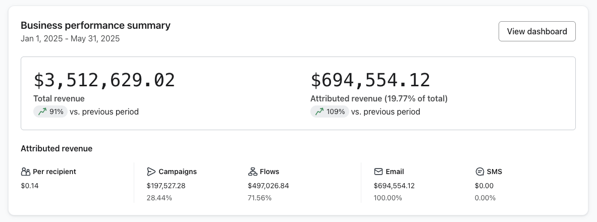 Klaviyo dashboard for Brand 2 showing $694,554.12 attributed revenue from January to May 2025, up 109%
