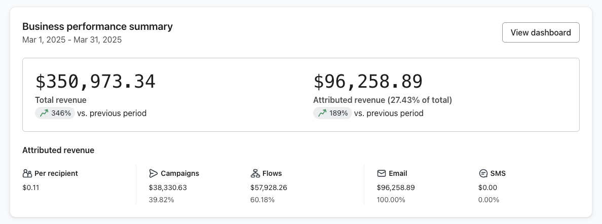 Klaviyo dashboard for Brand 3 showing 27.43% revenue attribution while total store revenue grew 346%