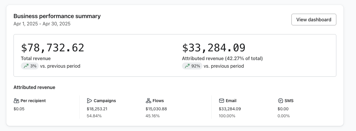 Klaviyo dashboard for Brand 1 showing email driving 42.27% of total monthly revenue