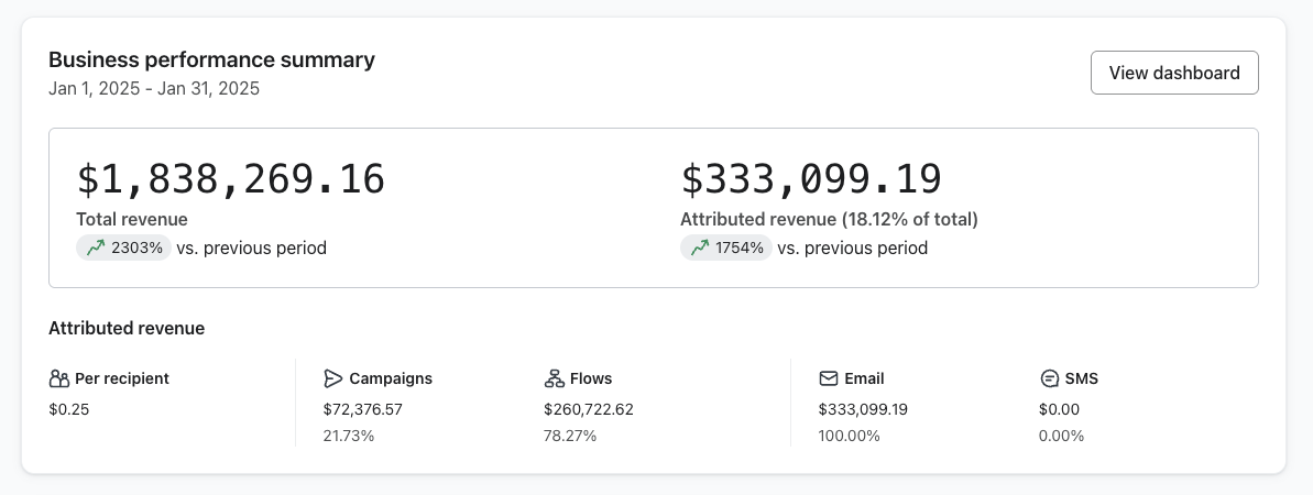 Klaviyo dashboard for Brand 2 showing $333,099.19 attributed revenue in January 2025, up 1,754% on the previous period