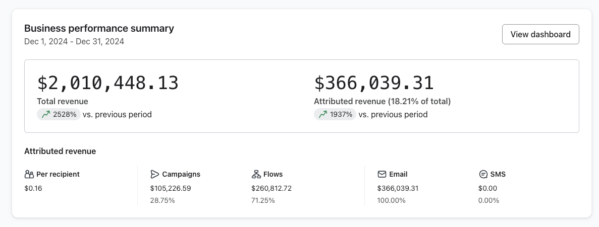 Klaviyo dashboard for Brand 2 showing $366,039.31 attributed revenue in December 2024, up 1,937%