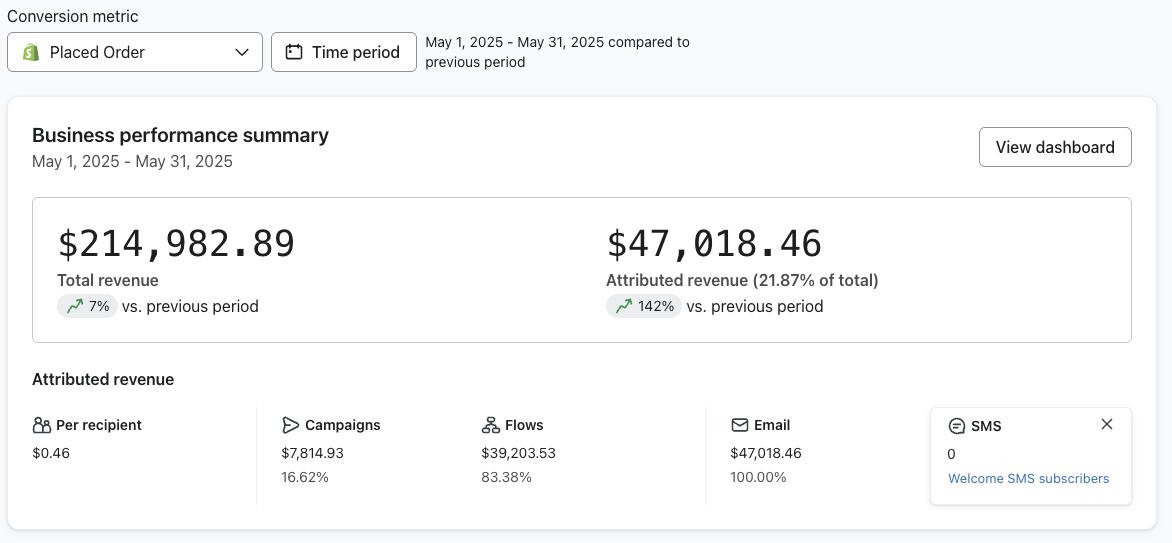 Klaviyo dashboard for Brand 4 showing $47,018.46 attributed revenue in May 2025, 21.87% of total, up 142%