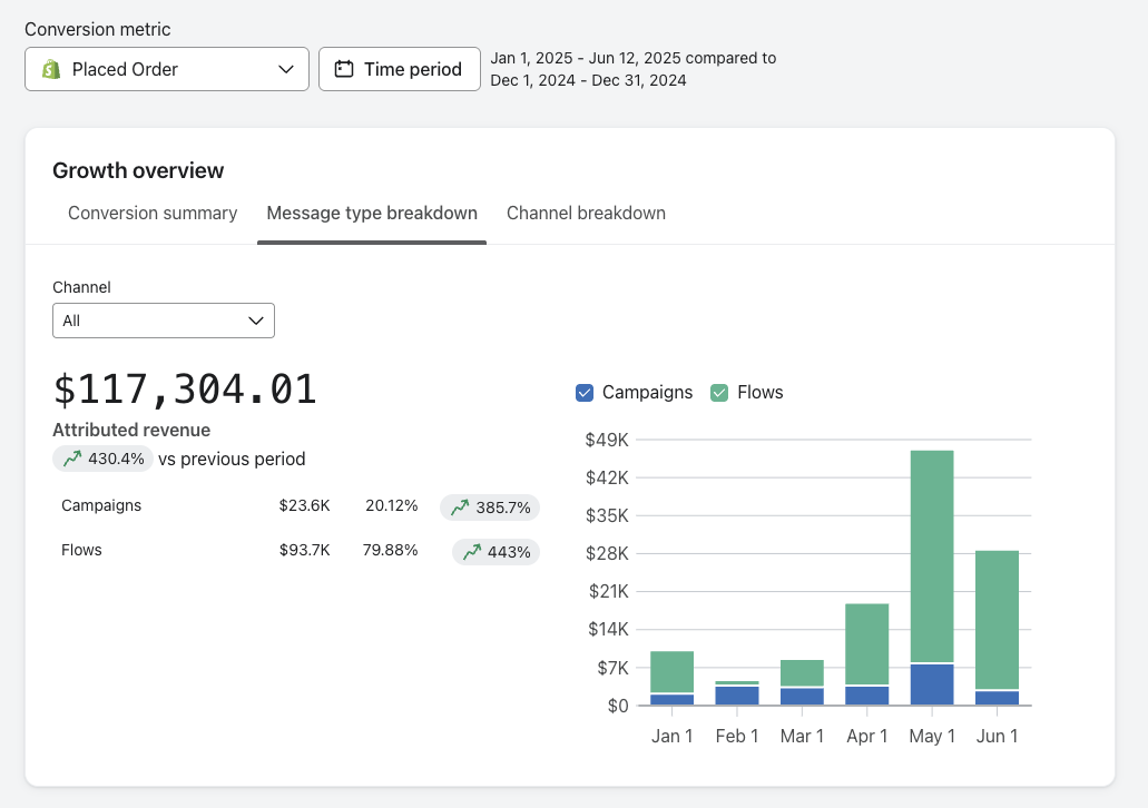 Klaviyo message-type breakdown for Brand 4 showing flows at $93.7K up 443% and campaigns at $23.6K up 385.7%