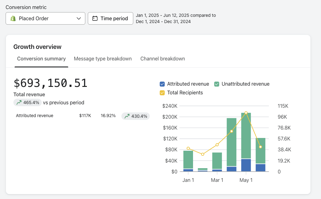 Klaviyo growth overview for Brand 4 showing $693,150.51 total revenue up 465.4% with $117K attributed to email, up 430.4%